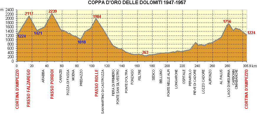 Coppa d’Oro delle Dolomiti 1947÷1957